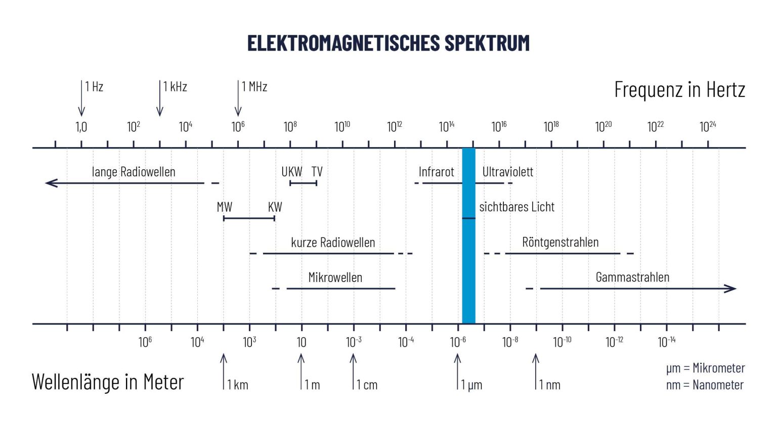 Spettro elettromagnetico